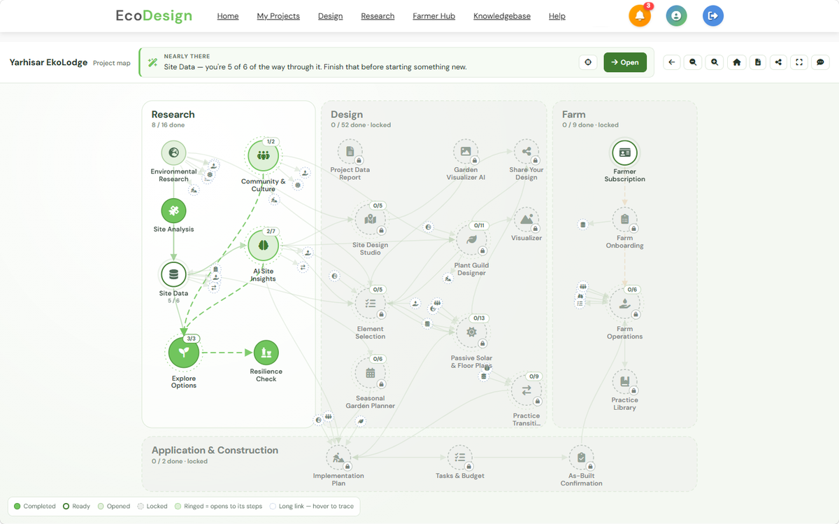 The EcoDesign Project Map: research steps done, design and farm steps ahead, with the next step highlighted.